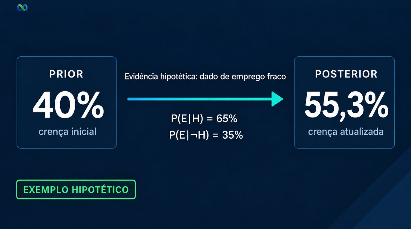 Teorema de Bayes: como atualizar uma previsão com novas evidências